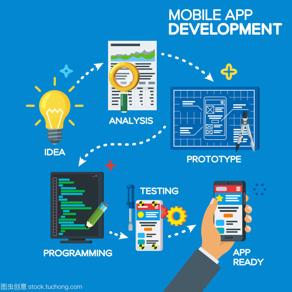 移動應用程序開發過程中平面樣式的概念。從創意構思到成品。項目理念、 分析、 原型、 編程、 測試。軟件開發。一步一步的工作過程