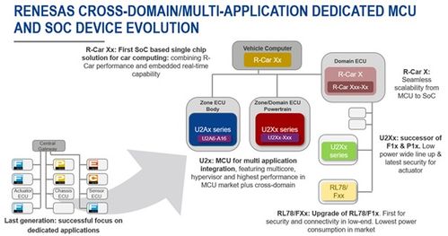 瑞薩為傳統(tǒng)車廠向未來e e架構(gòu)轉(zhuǎn)型做出哪些貢獻